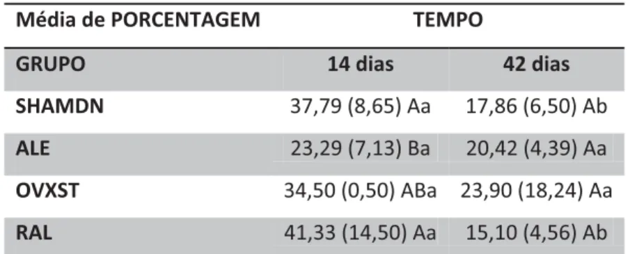 Tabela 1. Valores médios e Desvio padrão (DP) dos resultados da área do coágulo  de ratos (% da área total) para todos os grupos após 14 e 42 dias