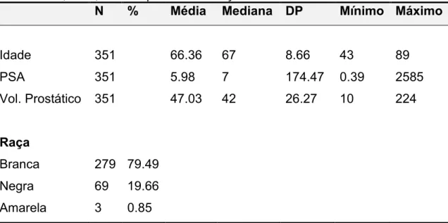 Tabela 1 – Características dos pacientes submetidos à biópsia prostática de acordo  com a idade, PSA, volume prostático e raça