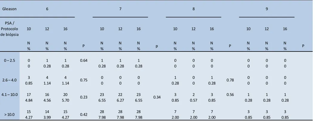 Tabela 3 – Positividade das biópsias de próstata quanto ao escore de Gleason estratificado de acordo com protocolo de biópsias e  os valores de PSA