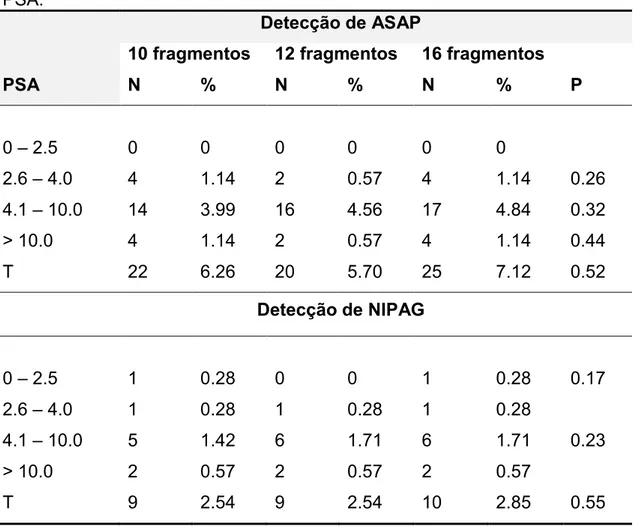 Tabela 4 – Índices de detecção de ASAP e de NIPAGem pacientes com biópsia  negativa, estratificados de acordo com o protocolo de biópsias e os valores de  PSA