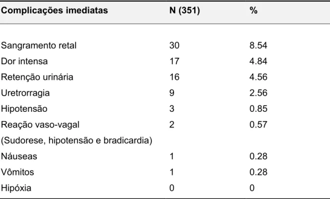 Tabela 1 – Complicações imediatas (durante e após biópsia). 