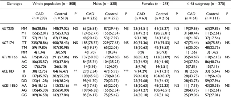 Table 2 presents the distribution of genotypes for the 5 loci in controls and patients