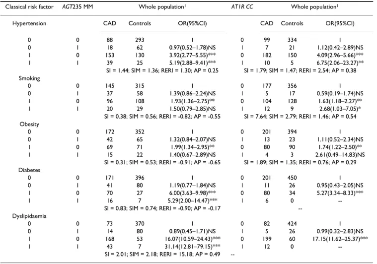 Table 5: Synergistic effect of AGT235 MM and AT1R CC genotypes and classical risk factors in CAD patients and controls