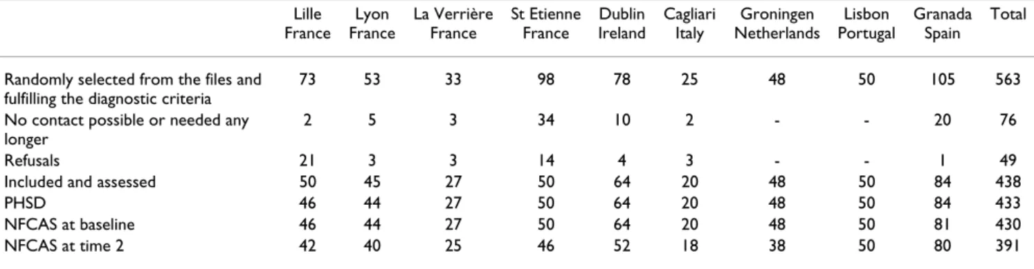Table 1: The mental health service system in nine study areas (incl population size) in six countries: hospital beds and places in  sheltered accommodation in ratios per 1,000 of total population