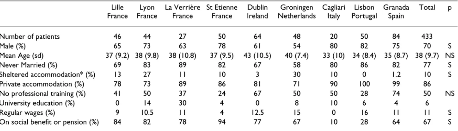 Table 3: Characteristics of patient populations at entry for nine study areas in six countries in percentages or means Lille France Lyon France La VerrièreFrance St EtienneFrance DublinIreland Groningen Netherlands CagliariItaly Lisbon Portugal GranadaSpai