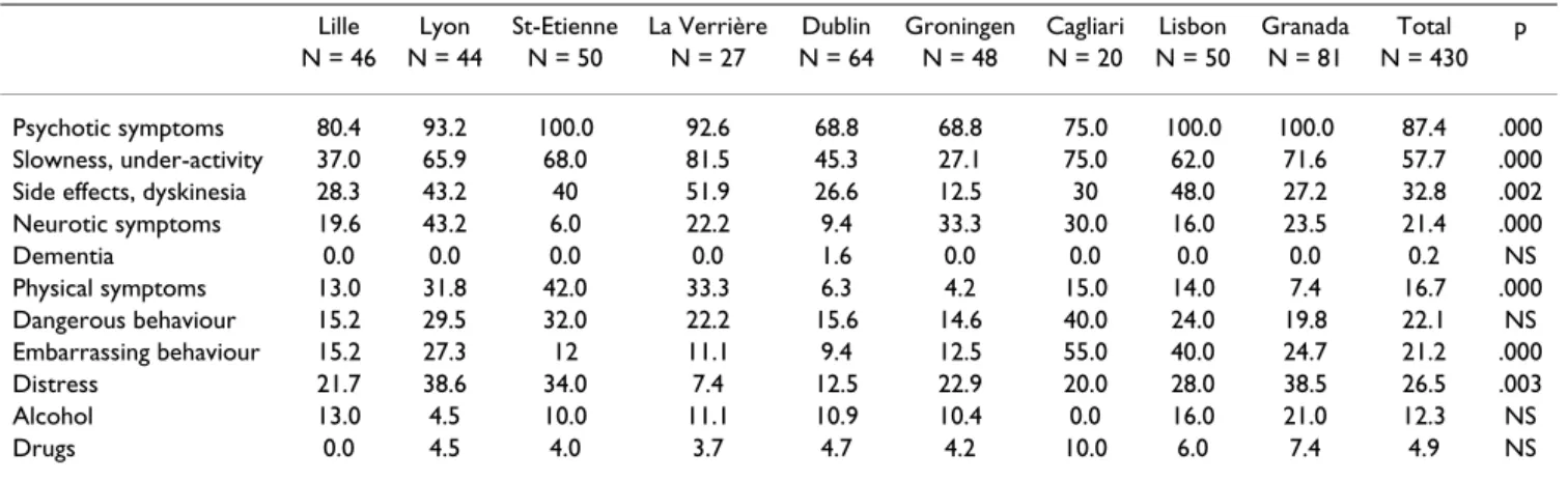 Table 4: Frequency of individual clinical (A) needs at inclusion (score 1 and 2) (%)