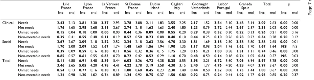 Table 7: Clinical and social problems, and met and unmet needs for 9 study areas in 6 countries, percentages and ratios Lille N = 46 Lyon N = 44 St EtienneN = 50 La VerrièreN = 27 France Dublin N = 64 GroningenN = 48 Northern Europe CagliariN = 20 Lisbon N