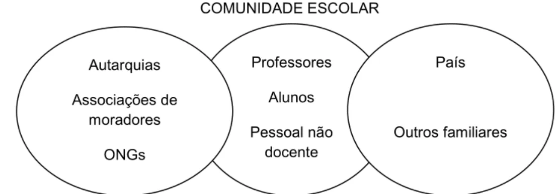 Figura 2.4 – Participação dos atores sociais num processo de Agenda 21 Escolar                                          Fonte: Adaptado de Weissmann e Llabrés, (2001)