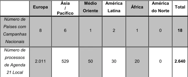 Tabela 3.1 – Síntese dos Países com processos de A21L com Campanhas Nacionais                         Fonte: Adaptado de ICLEI (2002a: 12)