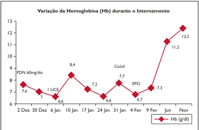 Figura 1. Variação da hemoglobina durante o internamen- internamen-to e sua variação após introdução de terapêutica