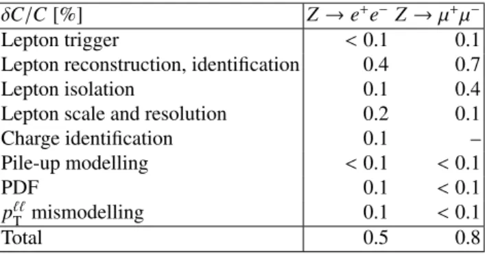 Table 4: Relative systematic uncertainties, in %, in the correction factors C in the electron and muon channels.