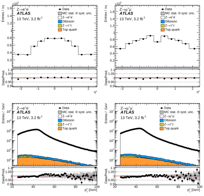 Figure 1: Lepton pseudorapidity (top) and transverse momentum (bottom) distributions from the Z → e + e − selec- selec-tion (left) and the Z → µ + µ − selection (right)