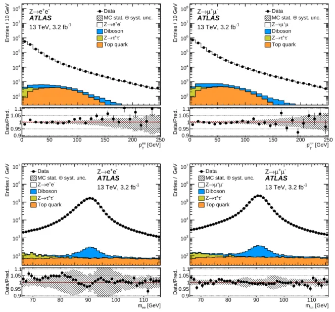 Figure 2: Dilepton transverse momentum (top) and invariant mass (bottom) distributions from the Z → e + e − se- se-lection (left) and the Z → µ + µ − selection (right)