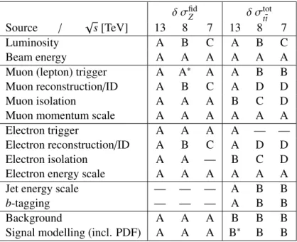 Table 9: Correlation model for the systematic uncertainties, δ, of the measurements of Z-boson and t t ¯ production at √