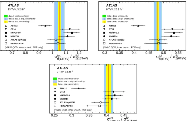 Figure 3: The ratios R tot t ¯ t/Z / fid (i TeV), for i = 13, 8, 7 compared to predictions based on di ff erent PDF sets