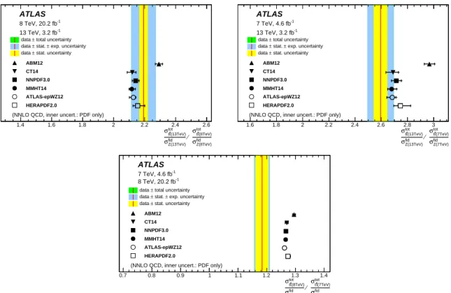 Figure 6: The ratios R tot t t/Z ¯ / fid (i/ j) where i, j = 13, 8, 7 compared to predictions based on di ff erent PDF sets