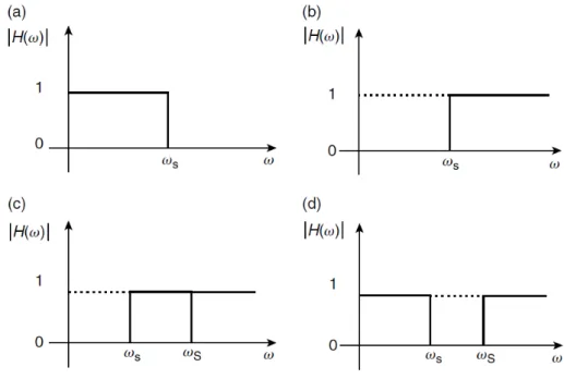 Figura 2.7 – Comportamento te´orico dos filtros: a) passa-baixo; b) passa-alto; c) passa- passa-banda; d) notch