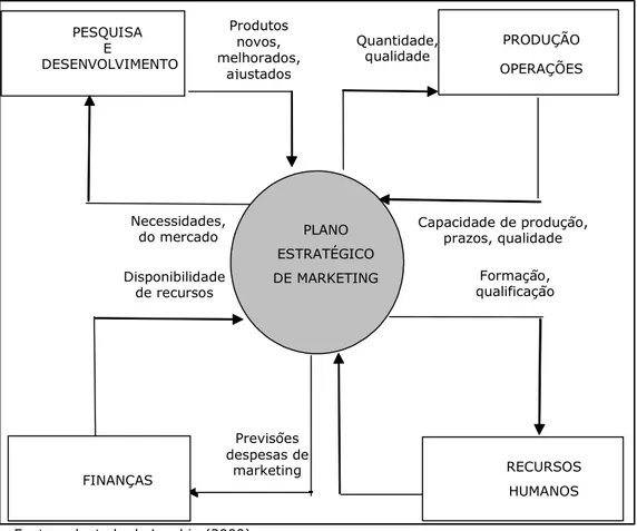 Figura 3 – Implicações do Planejamento de Marketing  sobre as Áreas Funcionais 
