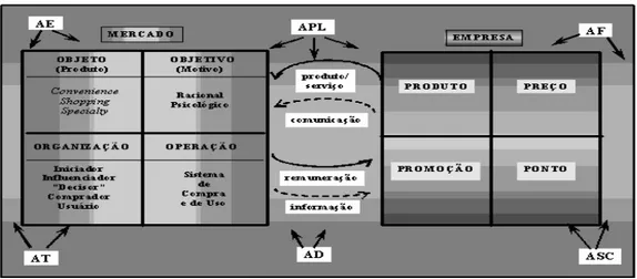 Figura 1 – Sistema de Marketing no Nível Operacional