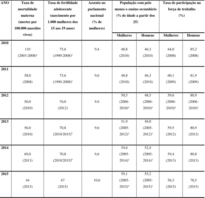 Tabela 2 – Indicadores componentes do IDG, Brasil, 2011-2015    ANO  Taxa de  mortalidade  materna  (mortes por  100.000 nascidos  vivos)  Taxa de fertilidade adolescente (nascimento por 1.000 mulheres dos 15 aos 19 anos)  Assento no  parlamento nacional (