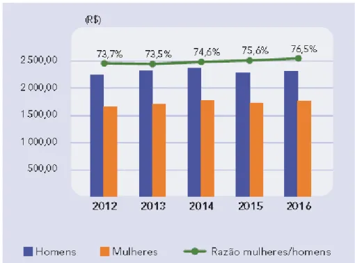 Gráfico 1 - Remuneração média mensal no Brasil, por gênero 