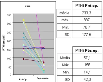 Fig. 4 – Evolução das calcémias do pré-operatório para a última consulta de seguimento, com valores referência de 8,4 a 10,2 mg/dl.