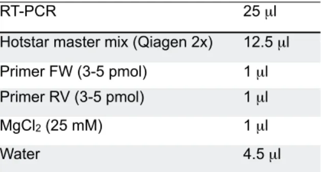 Table 4. RT-PCR reaction. Five microliters  of cDNA (1:5 dilution)  were added for  a 45 cycles  PCR run: 95°C/15min (Taq-activation), 45 cycles  each for 93°C/20s, 60°C/30s, 72°C/30s, 72°