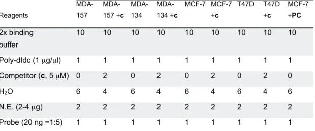 Table  14.  DNA-protein  binding  reaction.  Amounts  are  in  µl;  N.E.  nuclear  extracts;  c,  competitor; PC, positive control