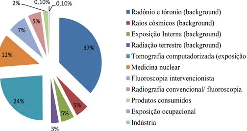 Figura 3.1 Fontes de exposição à radiação e contribuição relativa de cada fonte para a  dose de radiação média anual por pessoa  para a população dos Estados Unidos