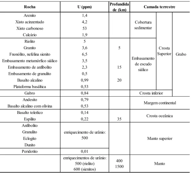 Tabela 3.2– Abundância média de urânio nas rochas terrestres 