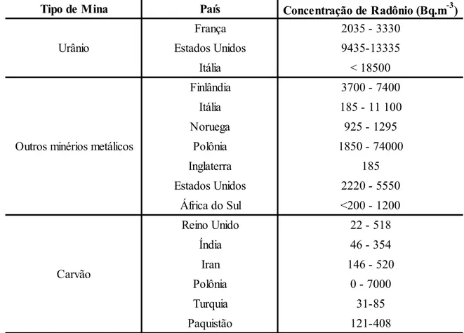 Tabela 3.8 Distribuição da concentração de radônio em minas subterrâneas em alguns  países 