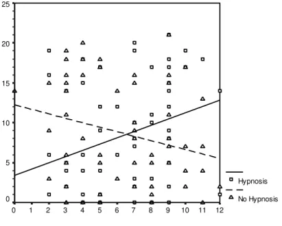 Figure 1.  Number of emails sent as a function of hypnotic suggestibility and hypnotic  suggestion