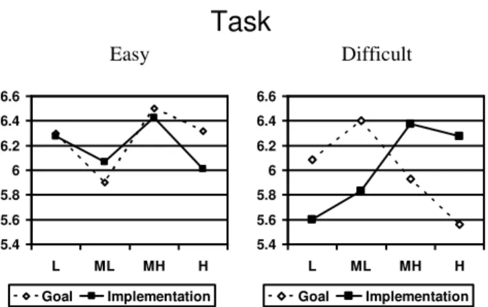 Figure 2. Interaction between Suggestibility Level, Type of Task (Easy vs Difficult), and Type  of Intention (Goal vs Implementation Intentions) on Perceived Behavioral Control  