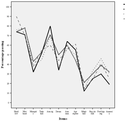 Table  3  shows  the  percentage  of  participants  passing  each  of  the  WSGC  items  in  the  Portuguese  and  the  three  reference  samples