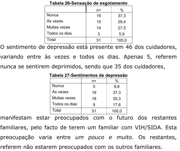 Tabela 26-Sensação de esgotamento 