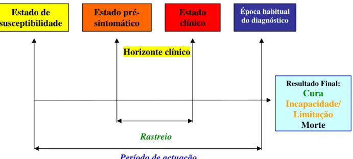 Figura - 1: História natural da doença  