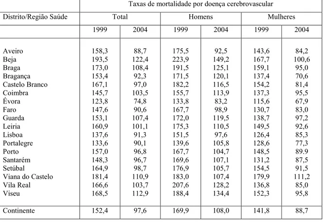 Tabela 1.1 - Taxas de mortalidade padronizadas por doenças cerebrovasculares, por 100000 hab.,  nos distritos de Portugal Continental, segundo o sexo, nos anos de 1999 e 2004 