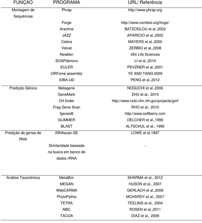 Tabela 1. Lista dos programas mais utilizados para análise de sequências 
