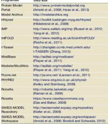 Tabela 2. Programas usados para predição de estrutura e modelagem de  proteínas. Fonte: SCHWEDE, 2013