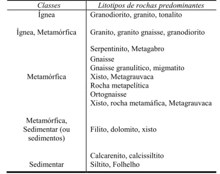 Tabela 3.1 - Classes de rochas predominantes e respectivas rochas.     Classes   Litotipos de rochas predominantes 