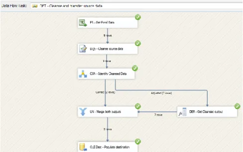 Figura 1 – SQL Server Integration Service 