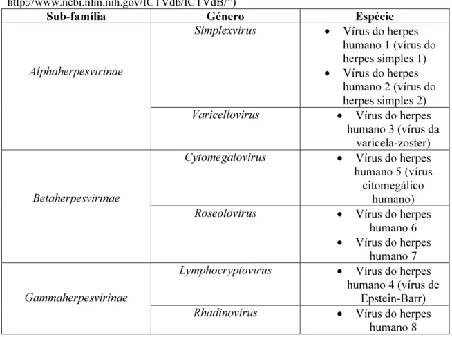 Tabela 1: Vírus da família Herpesviridae patogénicos para o homem  (adaptado de “ICTVdB - The Universal Virus Database, version 4