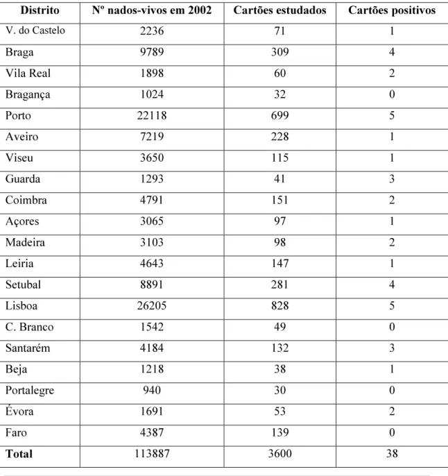 Tabela 2. Distribuição por distrito dos cartões estudados e respectivo número de positivos