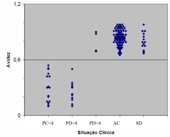 Gráfico 1: Resultados do teste da avidez consoante a situação clínica.  