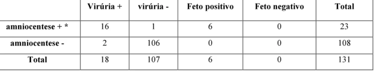 Tabela 5: Comparação entre os resultados obtidos com o diagnóstico pré-natal e os métodos de  referência (virúria no recém-nascido ou detecção histológica nos tecidos fetais)