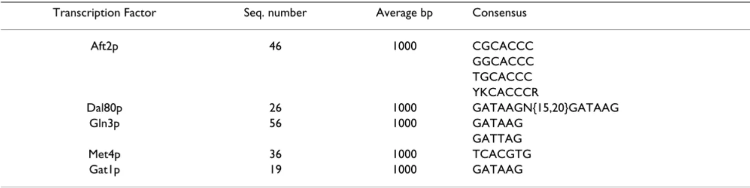 Table 8: Data sets for for the analysis of the positional distribution of specific transcription factors binding sites in S