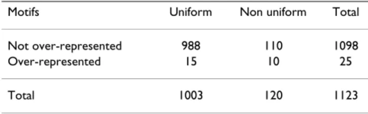 Table 2: Distribution of motifs according to uniformity and  statistical significance in the Aft2p data set.
