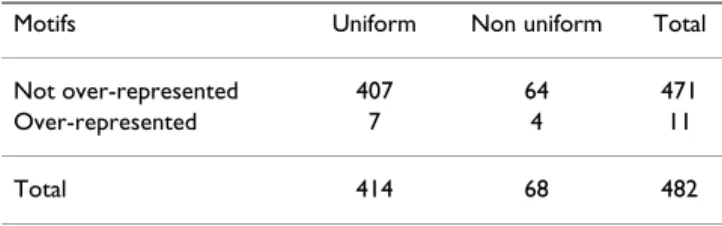 Table 4: Distribution of motifs according to uniformity and  statistical significance in the Gln3p data set.