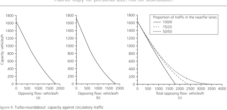 Figure 4. Turbo-roundabout: capacity against circulatory traffic for different allocations of vehicles in the circulatory lanes (near/far)