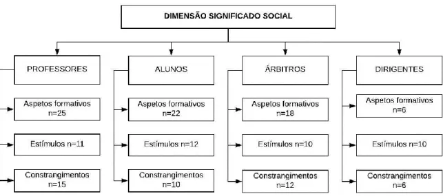 Figura  5.  Representação  gráfica  das  categorias  e  unidades  de  significado  resultantes  da  dimensão significado social da arbitragem 